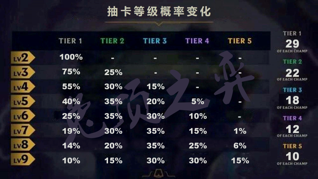 一篇文章彻底学会云顶之弈,王者教学手把手从零到大师
