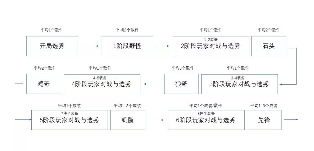 一篇文章彻底学会云顶之弈,王者教学手把手从零到大师