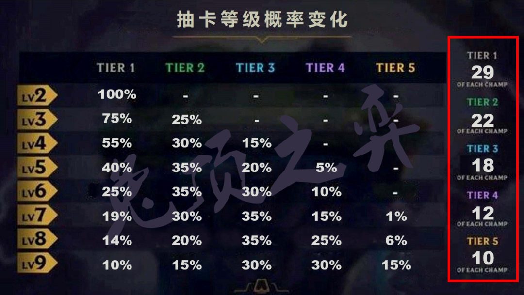 一篇文章彻底学会云顶之弈,王者教学手把手从零到大师