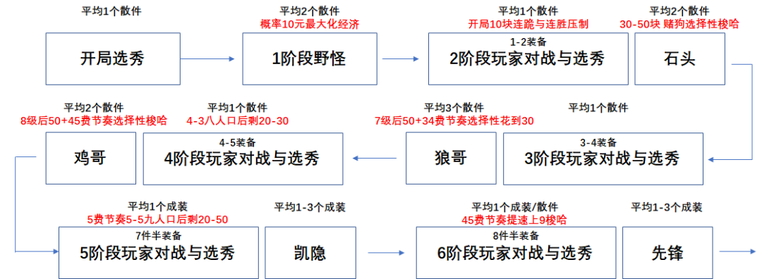 一篇文章彻底学会云顶之弈,王者教学手把手从零到大师
