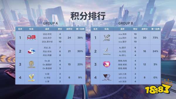 QQ飞车手游全国公开赛竞速积分赛vca一路领跑,淘汰赛4月1日正式启动!