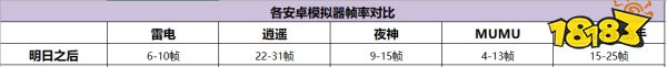 五款常用安卓模拟器哪个玩3D大型手游流畅好用不卡顿?