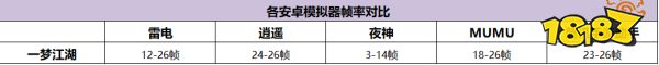 五款常用安卓模拟器哪个玩3D大型手游流畅好用不卡顿?