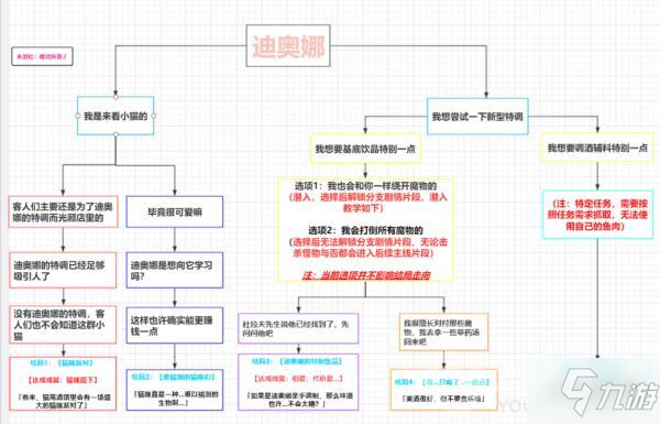 原神1.5版本迪奥娜邀约事件详细解说攻略