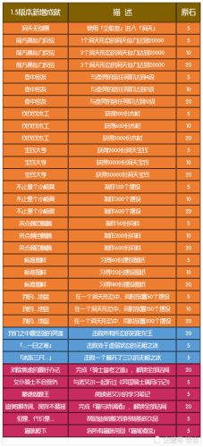原神1.5版本新增成就汇总 共计白嫖375原石 原神1.5版本新增成就汇总 共计白嫖375原石