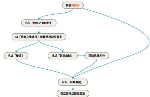 原神碎果残块在哪?碎果残块收集流程、位置详解 原神碎果残块在哪?碎果残块收集流程、位置详解