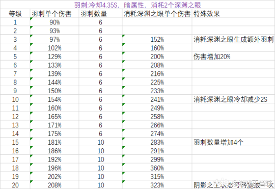 超激斗梦境阴影之王全等级技能伤害与技能特效详细表