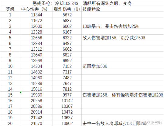 超激斗梦境阴影之王全等级技能伤害与技能特效详细表