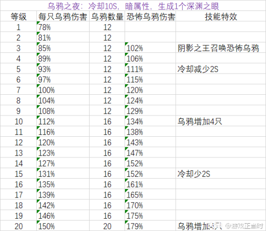 超激斗梦境阴影之王全等级技能伤害与技能特效详细表