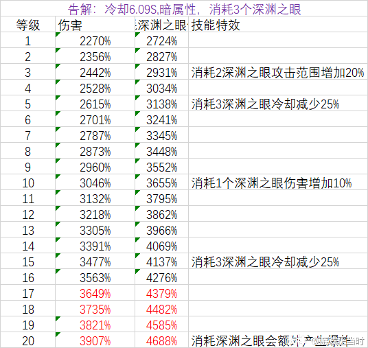 超激斗梦境阴影之王全等级技能伤害与技能特效详细表