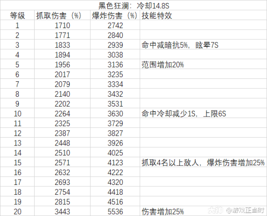 超激斗梦境阴影之王全等级技能伤害与技能特效详细表