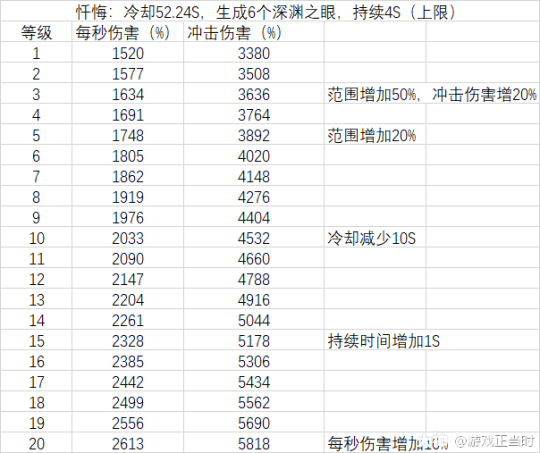 超激斗梦境阴影之王全等级技能伤害与技能特效详细表