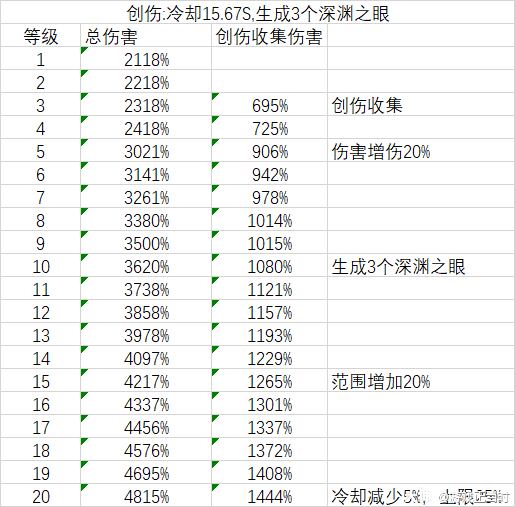 超激斗梦境阴影之王全等级技能伤害与技能特效详细表