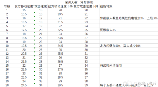 超激斗梦境阴影之王全等级技能伤害与技能特效详细表