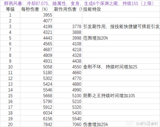 超激斗梦境阴影之王全等级技能伤害与技能特效详细表