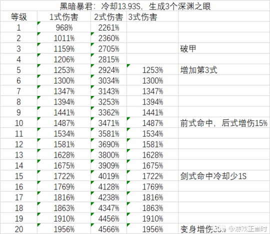 超激斗梦境阴影之王全等级技能伤害与技能特效详细表