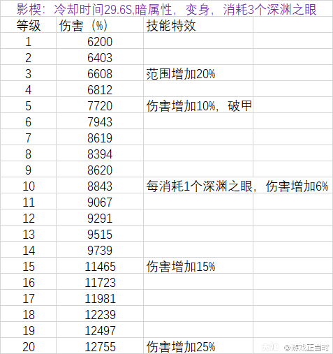 超激斗梦境阴影之王全等级技能伤害与技能特效详细表