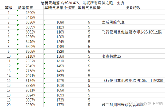 超激斗梦境阴影之王全等级技能伤害与技能特效详细表