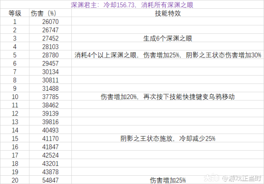 超激斗梦境阴影之王全等级技能伤害与技能特效详细表