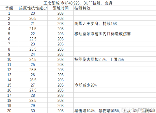 超激斗梦境阴影之王全等级技能伤害与技能特效详细表