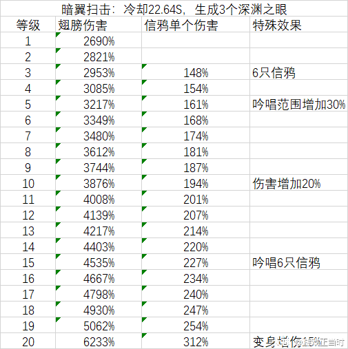 超激斗梦境阴影之王全等级技能伤害与技能特效详细表