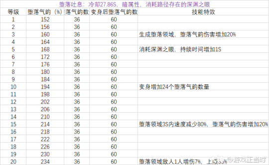 超激斗梦境阴影之王全等级技能伤害与技能特效详细表