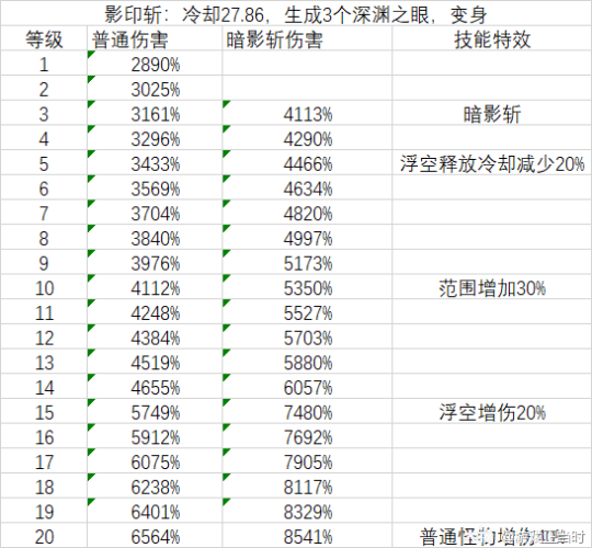 超激斗梦境阴影之王全等级技能伤害与技能特效详细表