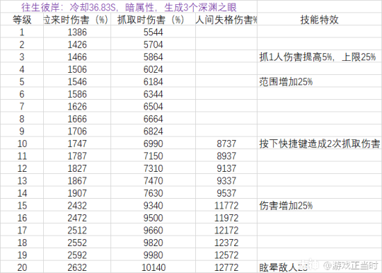 超激斗梦境阴影之王全等级技能伤害与技能特效详细表