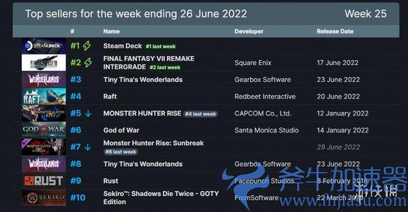Steam周销榜更新：V社掌机四连冠《小缇娜》新上榜！(steam周销榜《光环无限》登顶)