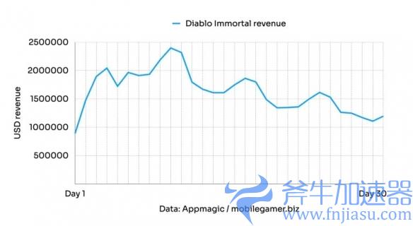 《暗黑：不朽》日收入保持100万：下载量超1000万次(暗黑不朽日服下载)