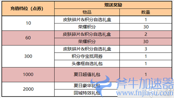 《王者荣耀》7月6日更新公告