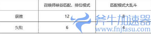 英雄联盟试炼币怎么获取 (英雄