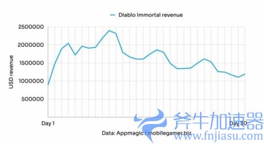 《暗黑破坏神：不朽》国服有消息了 外网爆料四日后上线(暗黑破坏神不朽国际服怎么下载)