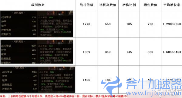 《暗黑破坏神不朽》战斗等级增伤说明
