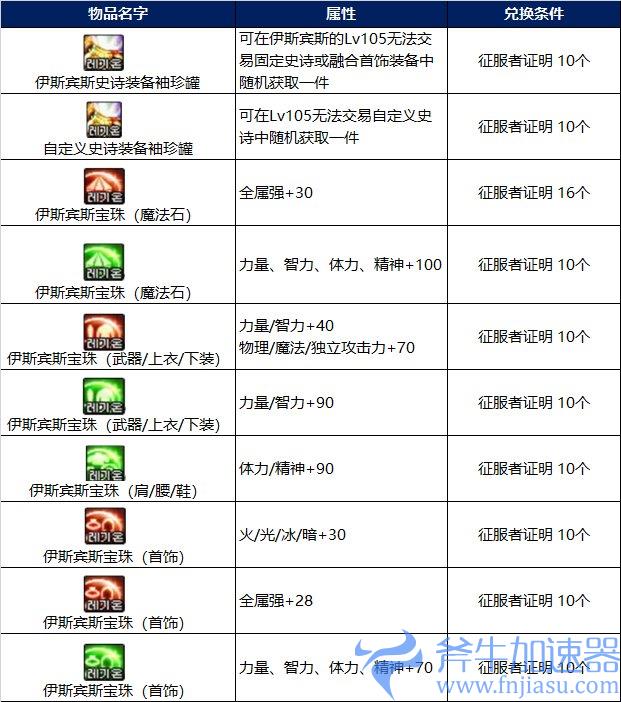DNF征服者的证明有什么用(dnf深渊征服者时装)