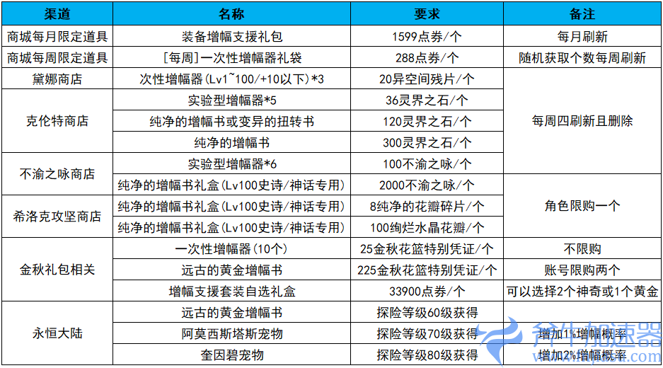 dnf洗红字是什么（dnf洗红字怎么做）(DNF红字)