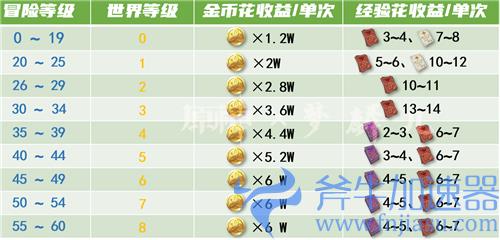 原神地脉之花各等级奖励表 世界等级1-7地脉收益介绍