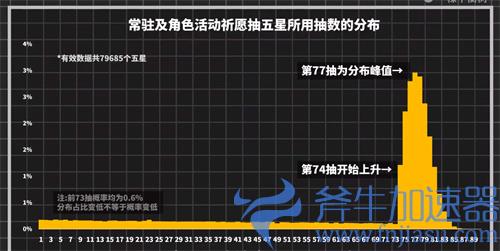 原神凌晨四点抽卡概率高是真的吗 凌晨抽奖易出金吗