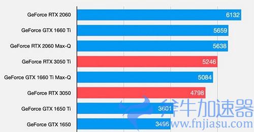 笔记本3050ti和2060哪个好