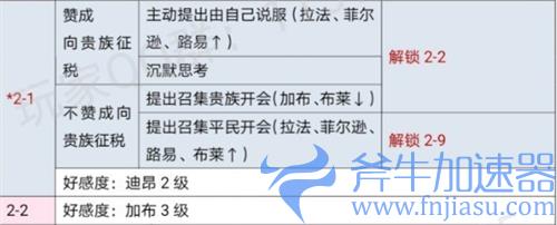 时光公主玛丽王后攻略 全剧情关卡选项解锁条件一览