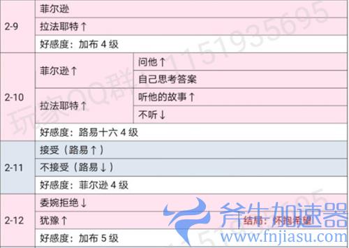 时光公主玛丽王后攻略 全剧情关卡选项解锁条件一览