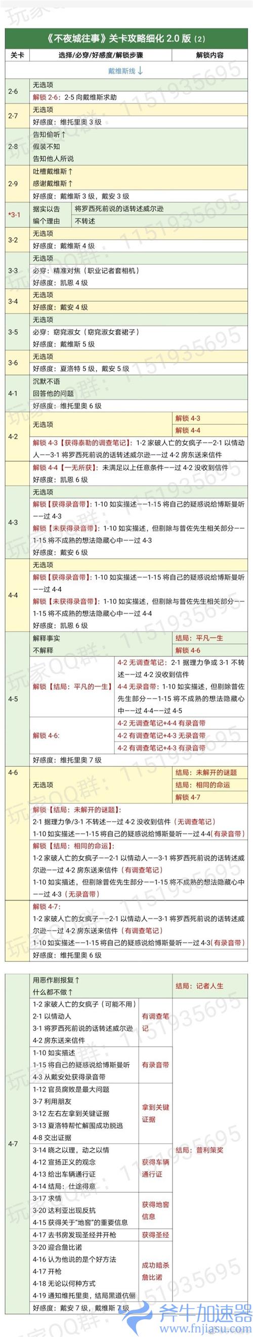时光公主不夜城攻略 剧情关卡结局解锁条件一览