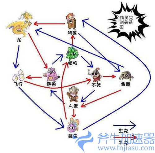 摩尔庄园精灵克制关系图 宠物种族系别克制关系一览