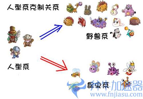 摩尔庄园精灵克制关系图 宠物种族系别克制关系一览