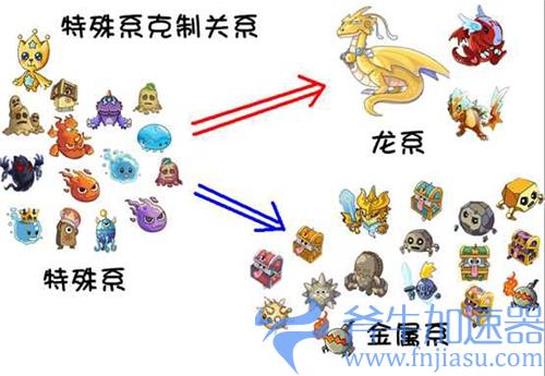 摩尔庄园精灵克制关系图 宠物种族系别克制关系一览