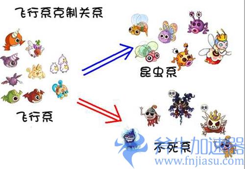 摩尔庄园精灵克制关系图 宠物种族系别克制关系一览