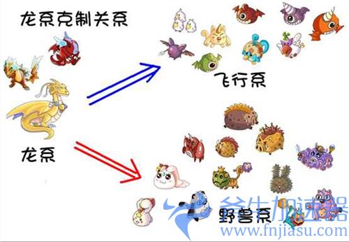 摩尔庄园精灵克制关系图 宠物种族系别克制关系一览