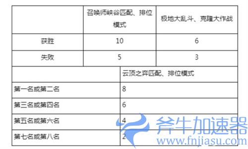 lol魔女通行证怎么刷最快 要肝多久代币