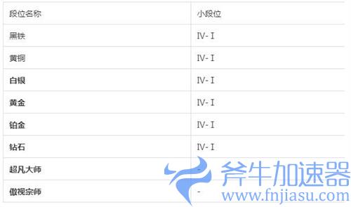 金铲铲之战段位表一览 排位等级怎么划分