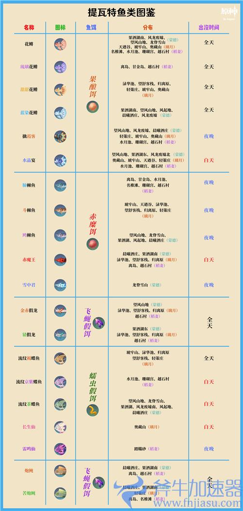 原神鱼类大全图鉴 分布地点获取方式一览